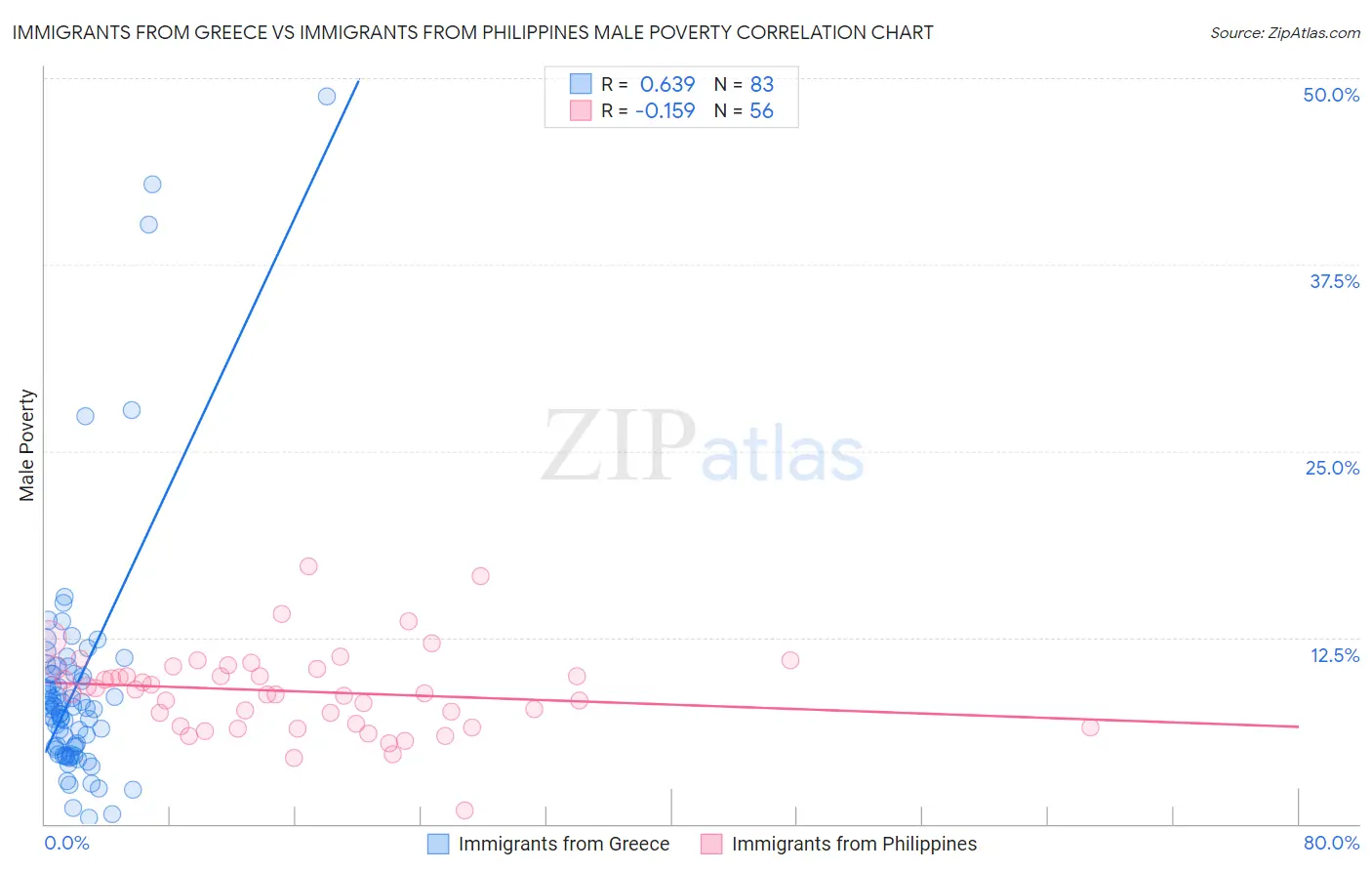 Immigrants from Greece vs Immigrants from Philippines Male Poverty