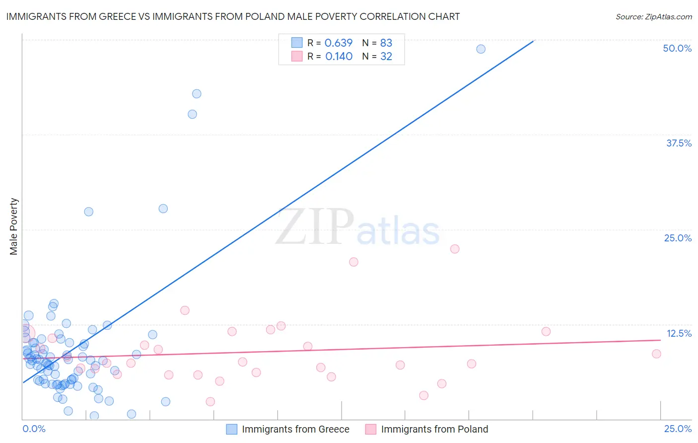 Immigrants from Greece vs Immigrants from Poland Male Poverty