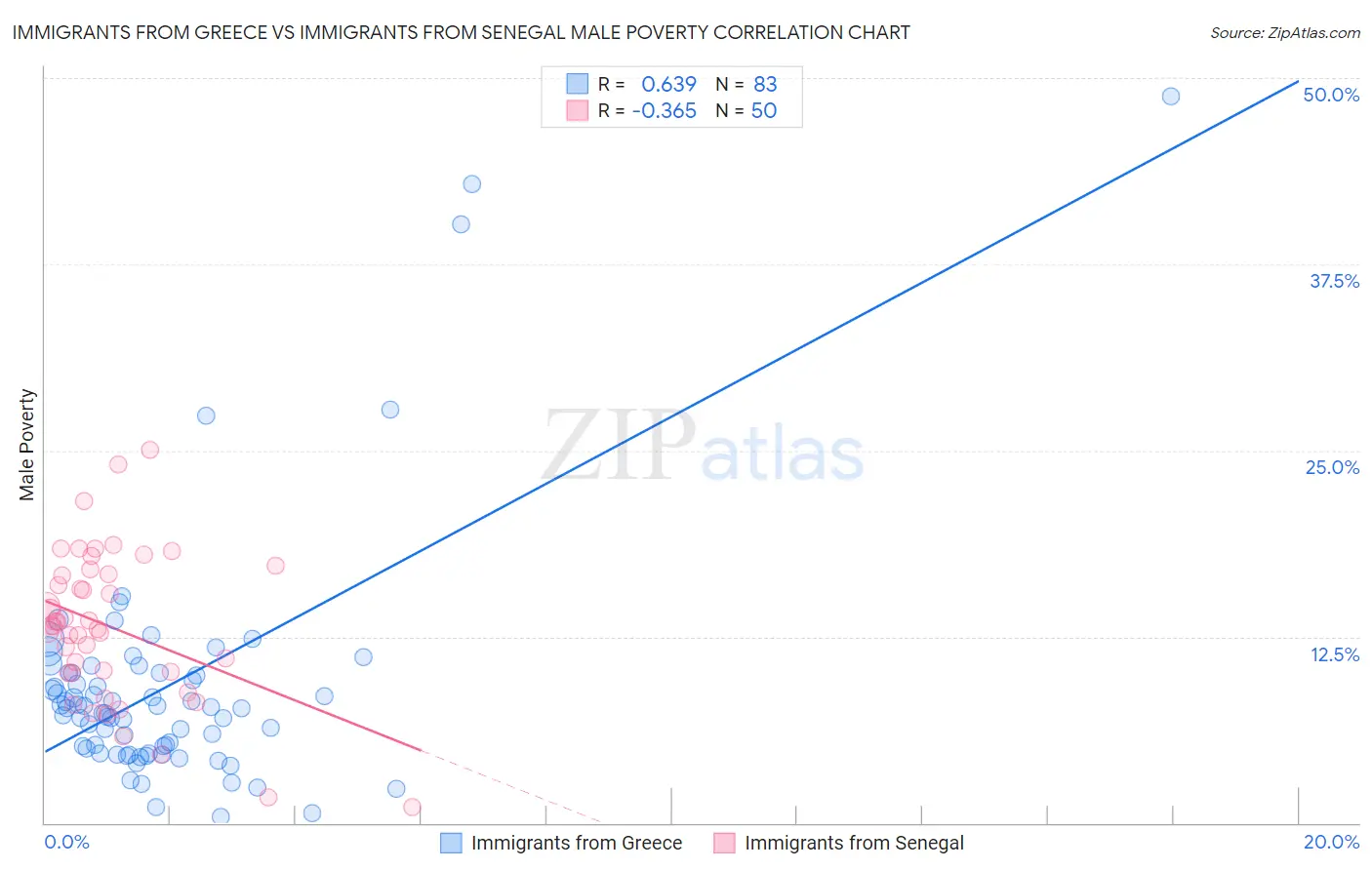 Immigrants from Greece vs Immigrants from Senegal Male Poverty