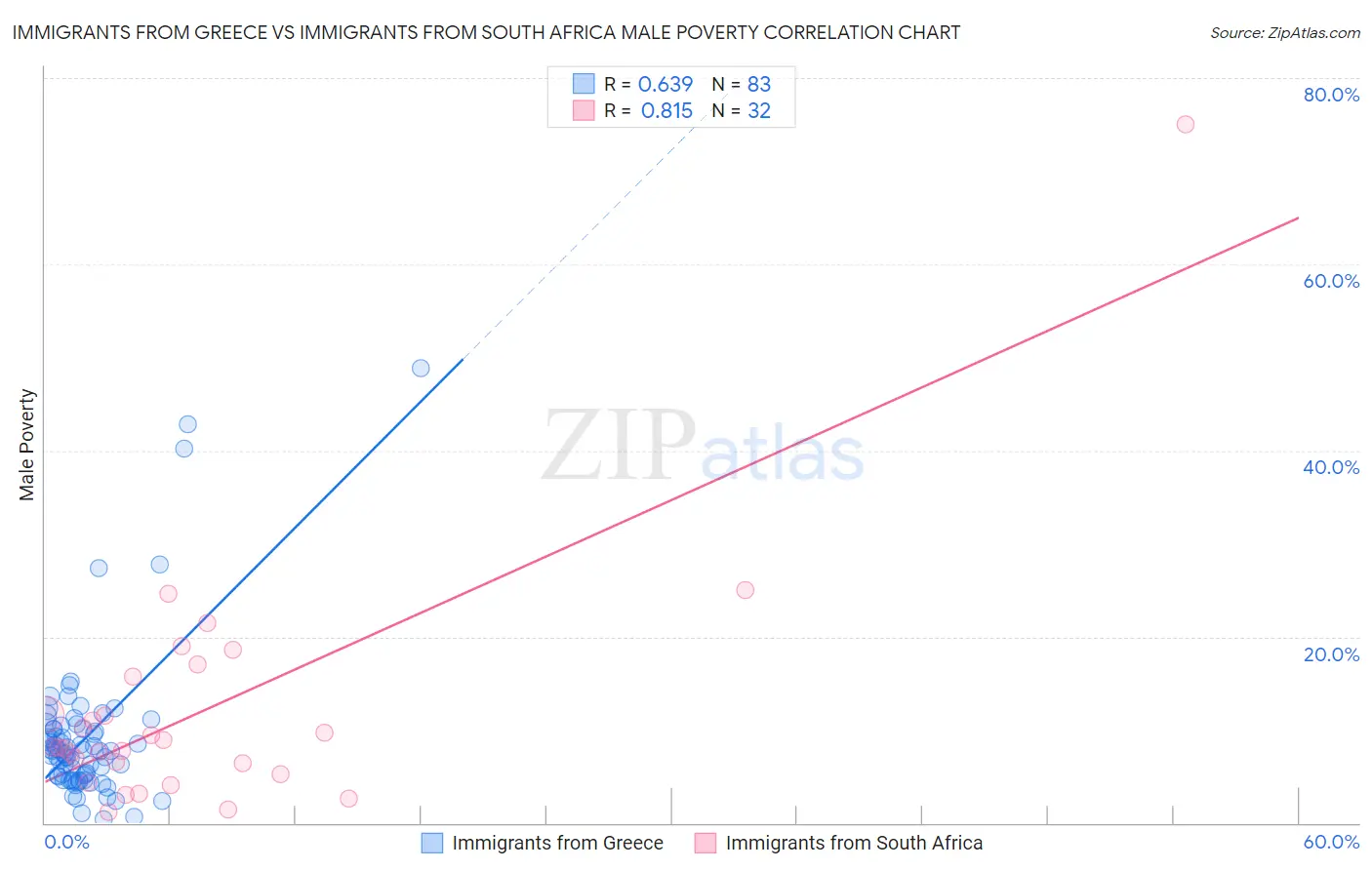 Immigrants from Greece vs Immigrants from South Africa Male Poverty