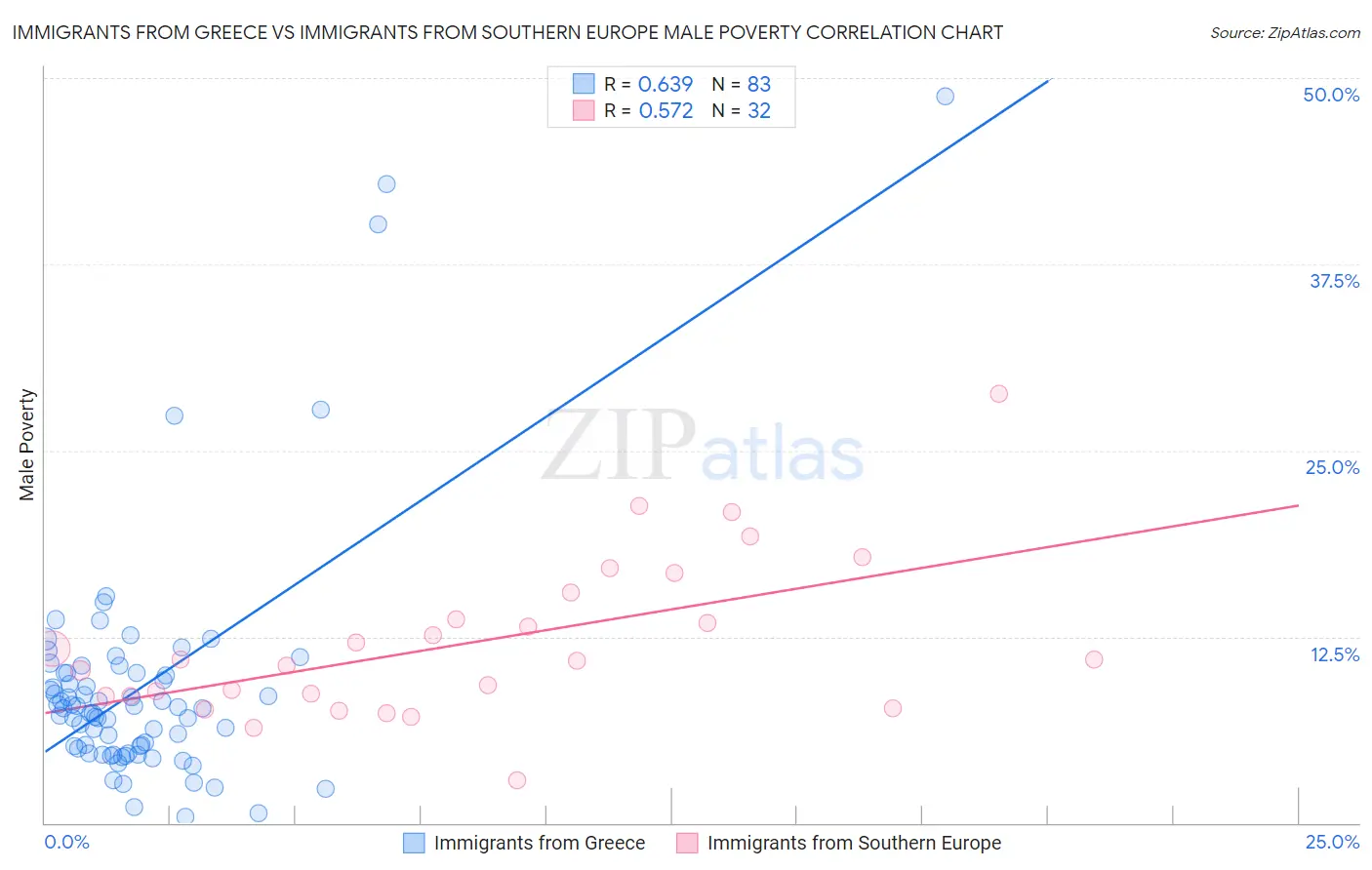Immigrants from Greece vs Immigrants from Southern Europe Male Poverty