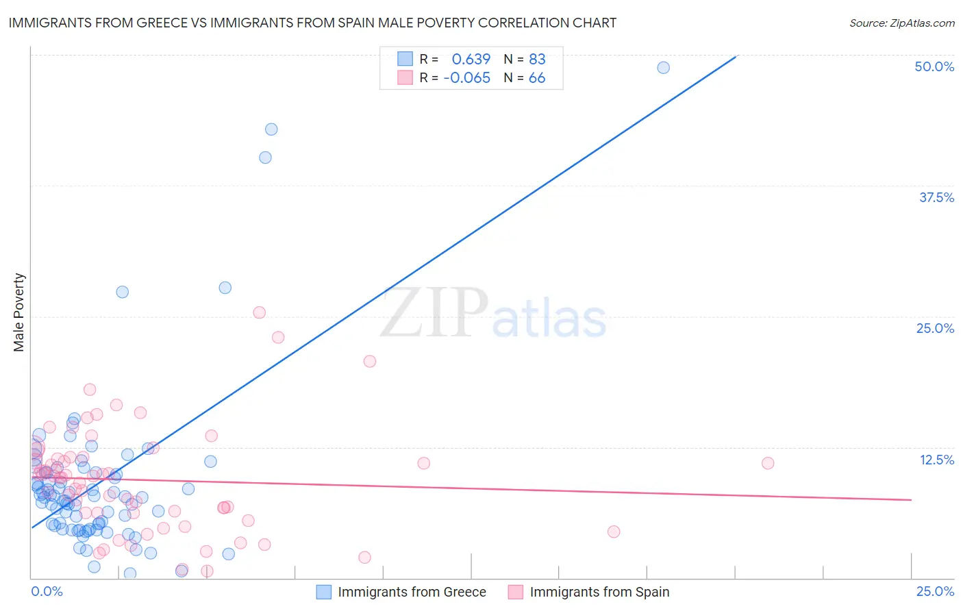 Immigrants from Greece vs Immigrants from Spain Male Poverty