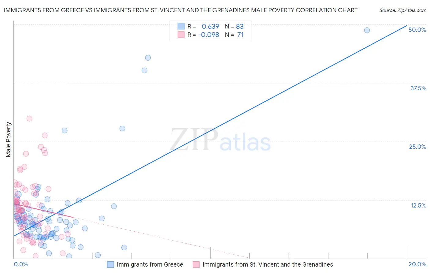 Immigrants from Greece vs Immigrants from St. Vincent and the Grenadines Male Poverty