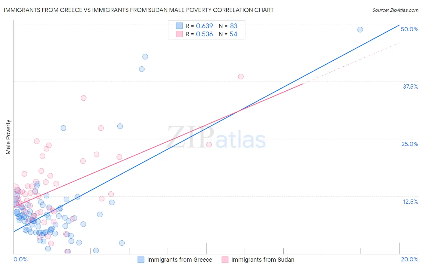 Immigrants from Greece vs Immigrants from Sudan Male Poverty