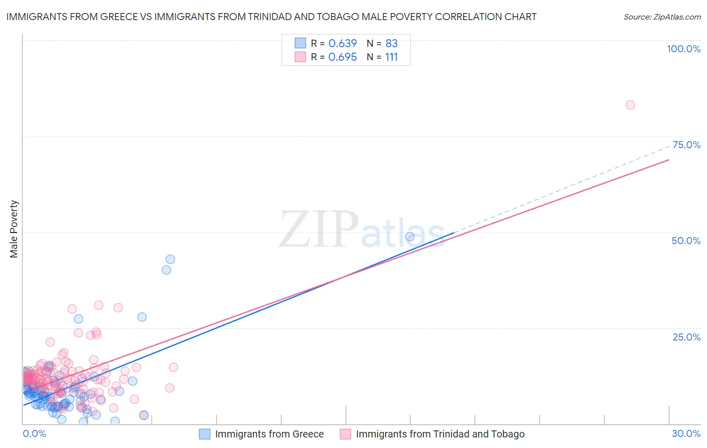 Immigrants from Greece vs Immigrants from Trinidad and Tobago Male Poverty