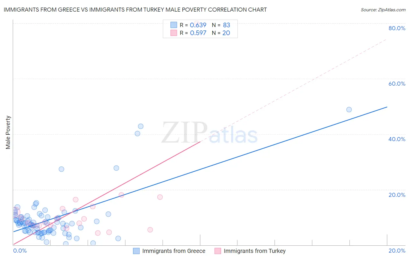 Immigrants from Greece vs Immigrants from Turkey Male Poverty