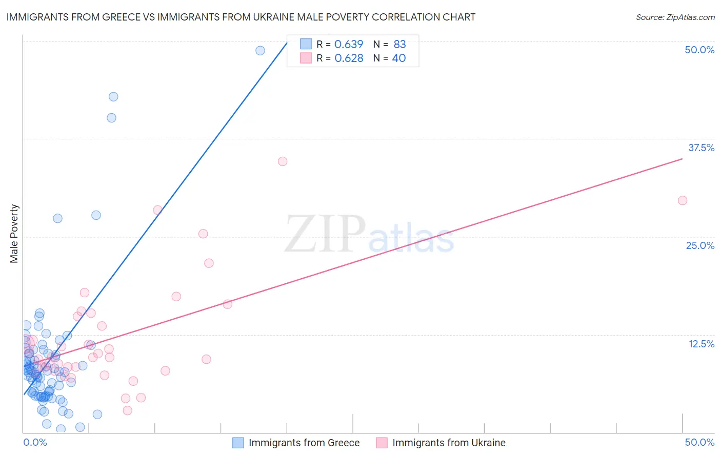 Immigrants from Greece vs Immigrants from Ukraine Male Poverty