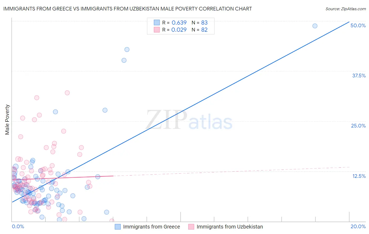 Immigrants from Greece vs Immigrants from Uzbekistan Male Poverty