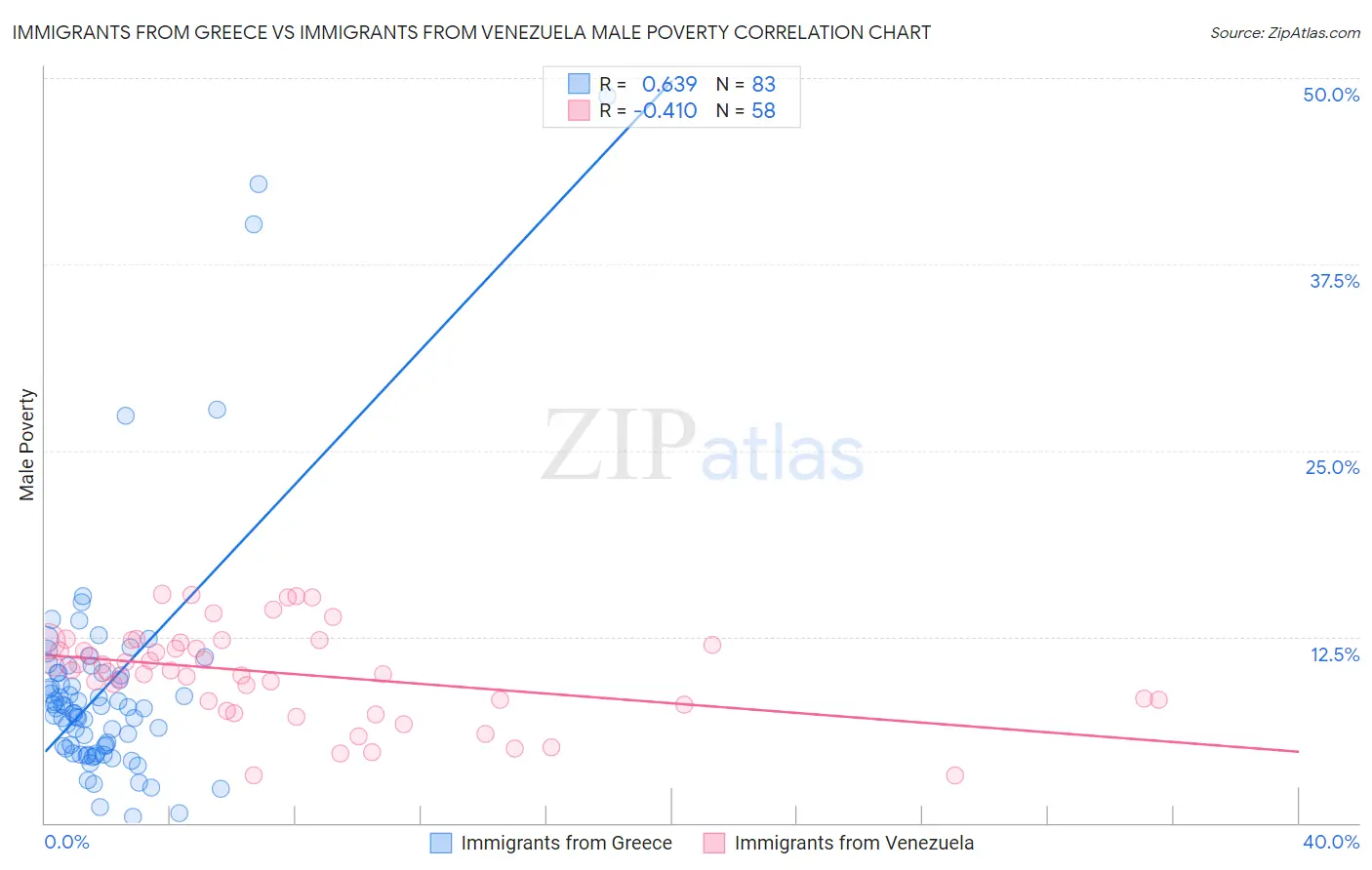 Immigrants from Greece vs Immigrants from Venezuela Male Poverty