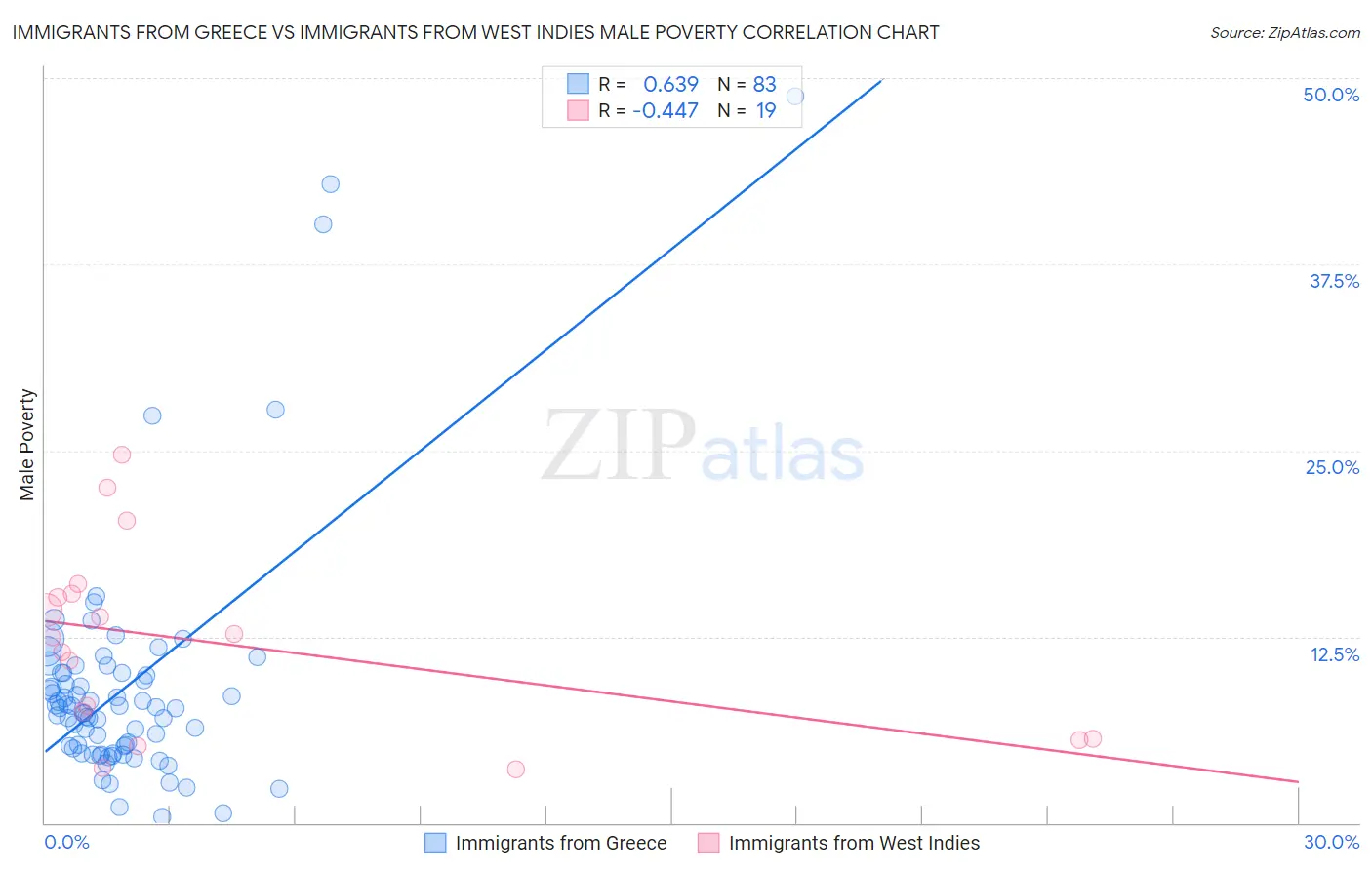 Immigrants from Greece vs Immigrants from West Indies Male Poverty