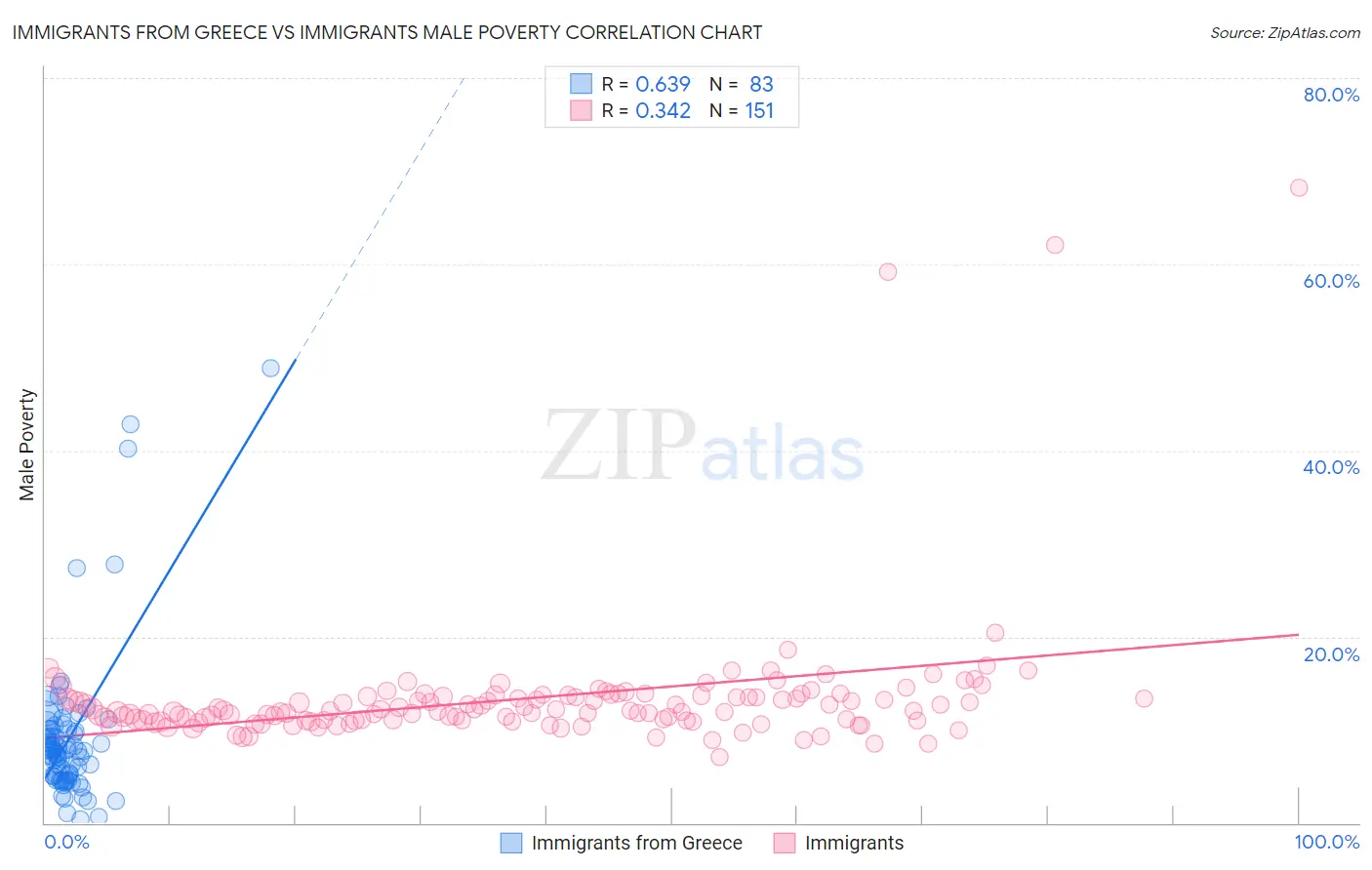 Immigrants from Greece vs Immigrants Male Poverty