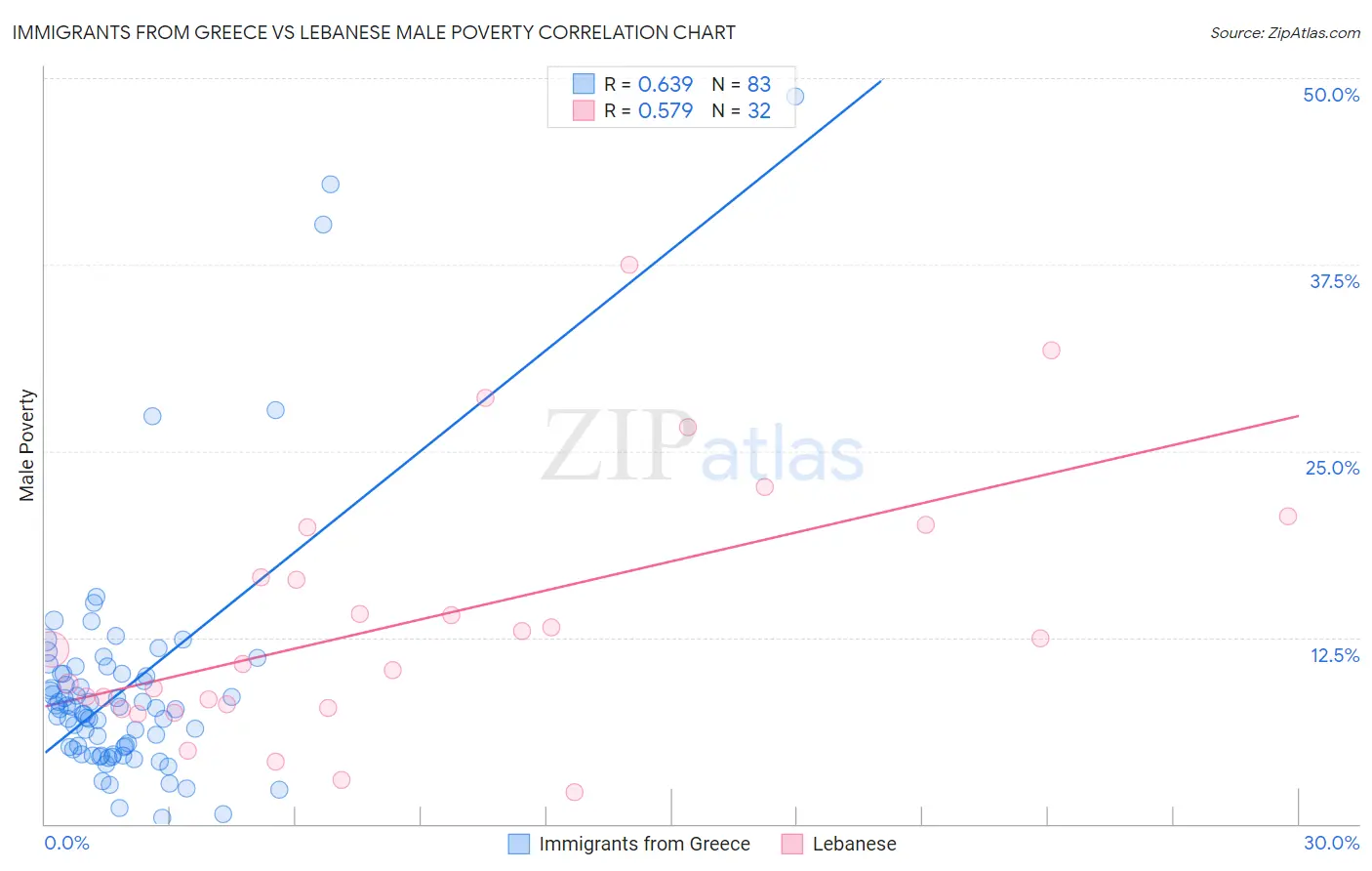 Immigrants from Greece vs Lebanese Male Poverty