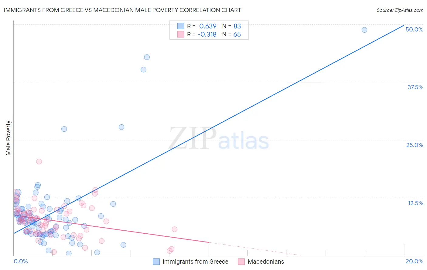 Immigrants from Greece vs Macedonian Male Poverty