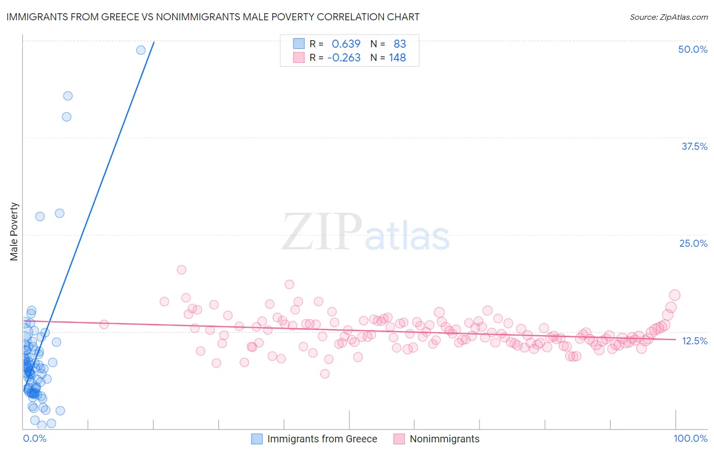 Immigrants from Greece vs Nonimmigrants Male Poverty