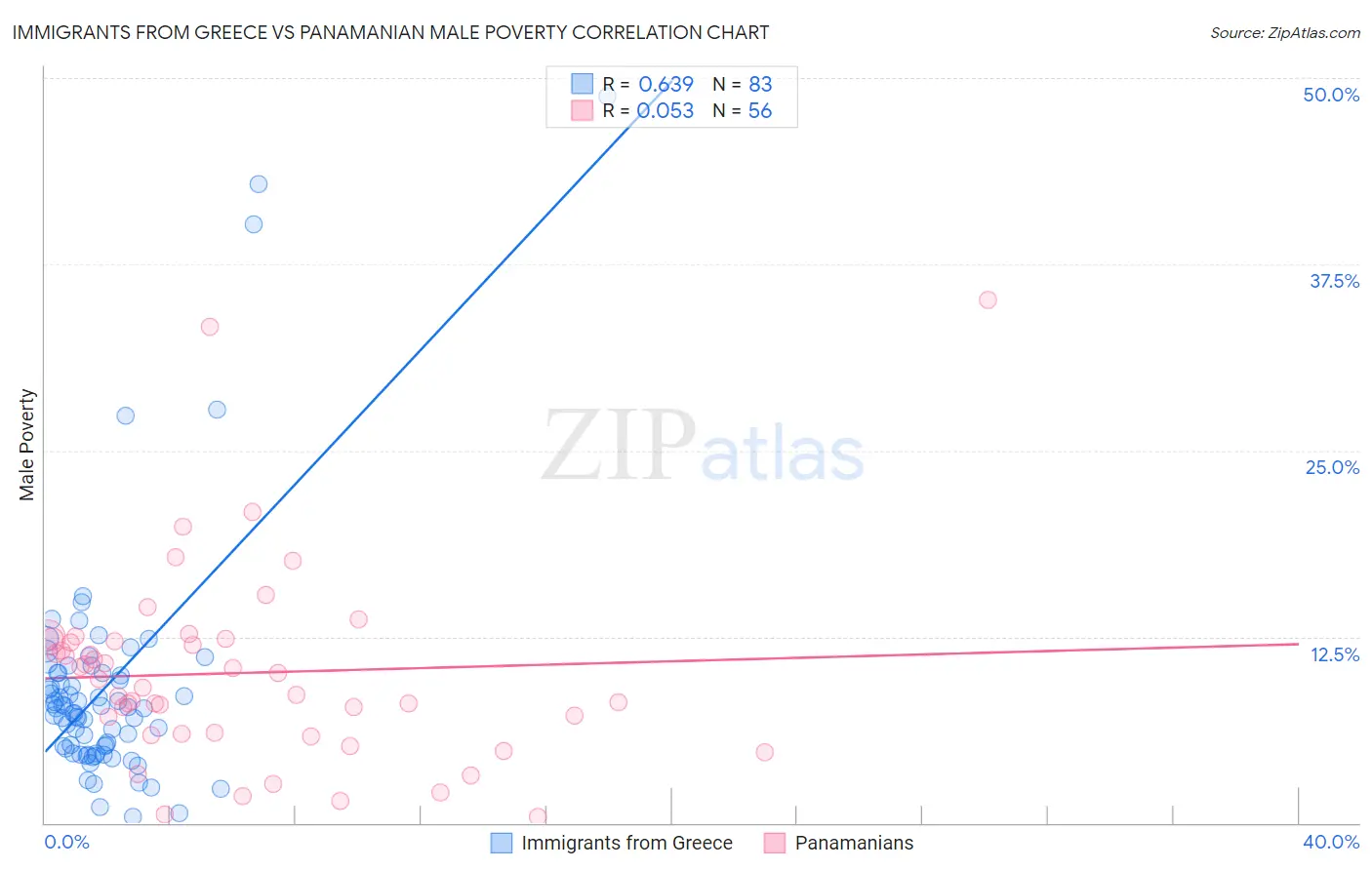 Immigrants from Greece vs Panamanian Male Poverty
