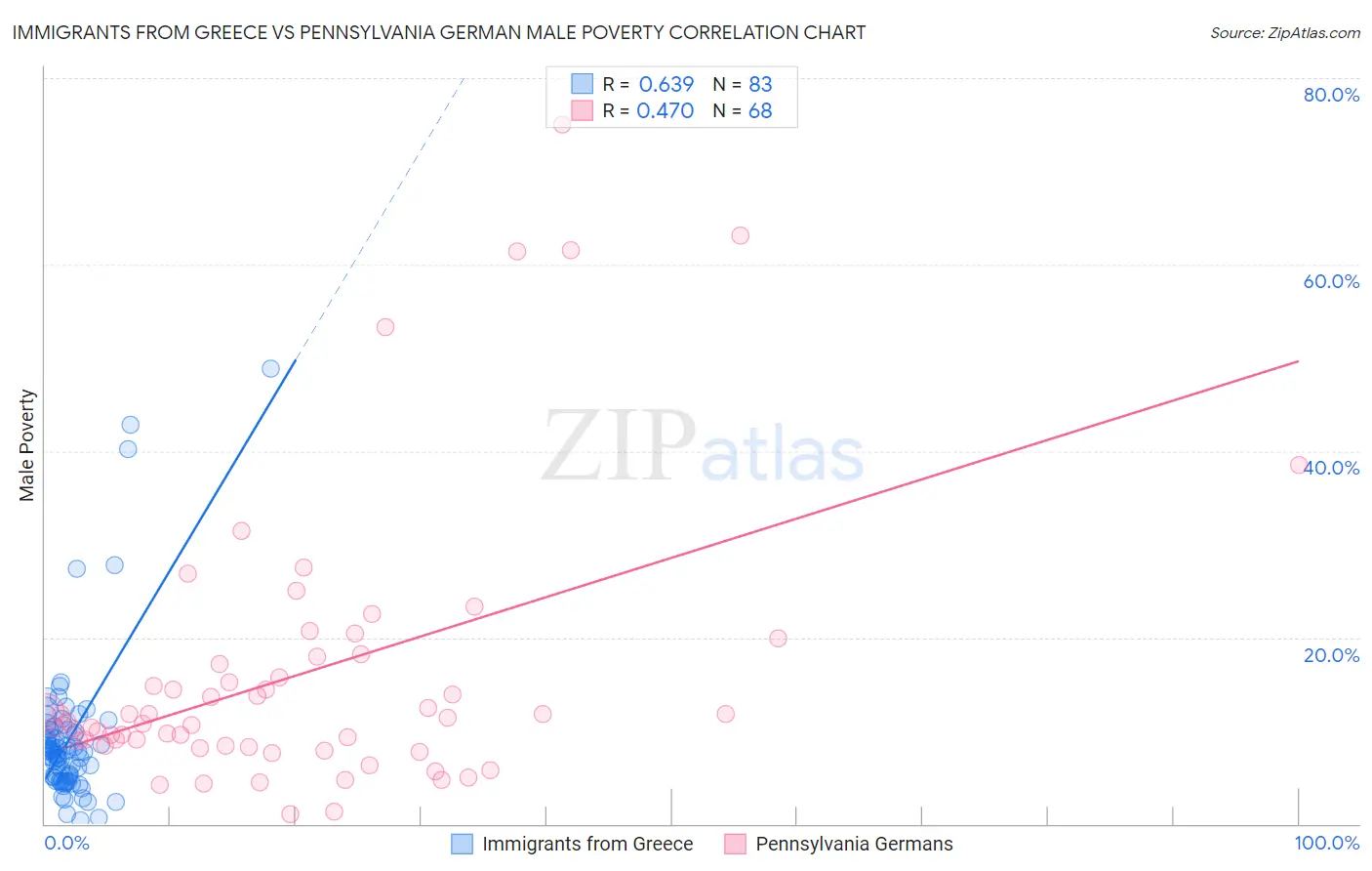 Immigrants from Greece vs Pennsylvania German Male Poverty