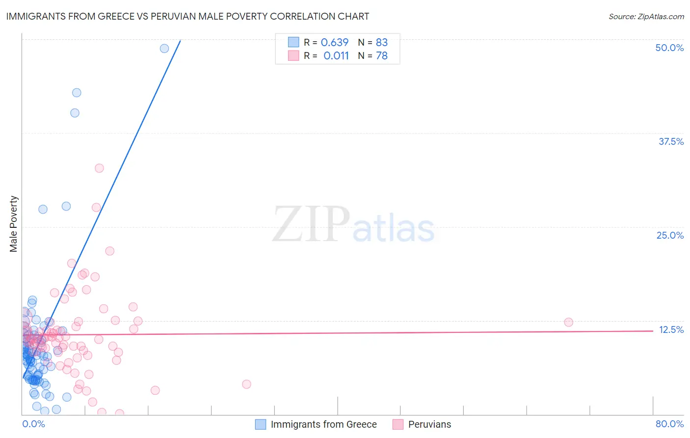 Immigrants from Greece vs Peruvian Male Poverty