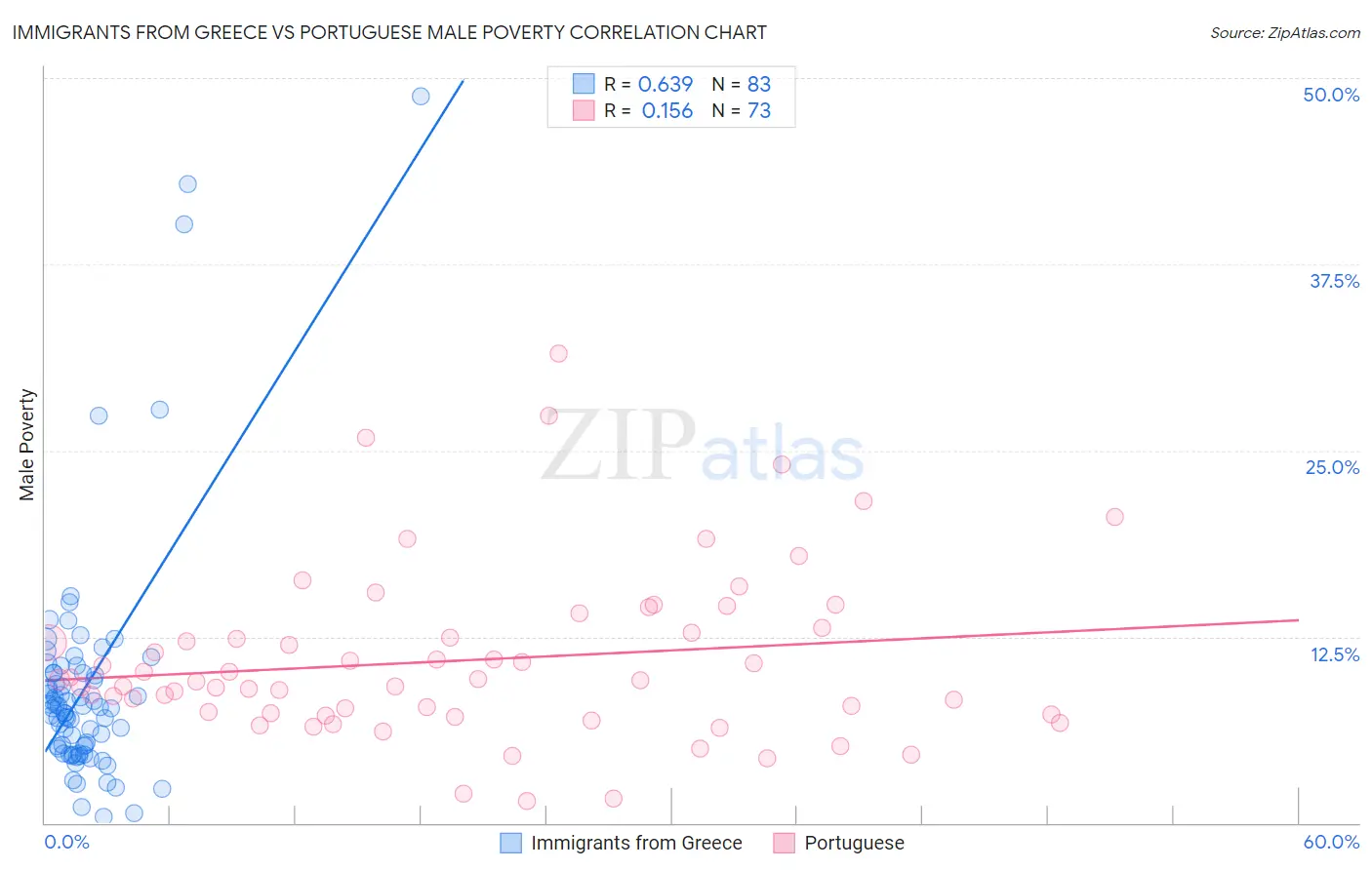 Immigrants from Greece vs Portuguese Male Poverty