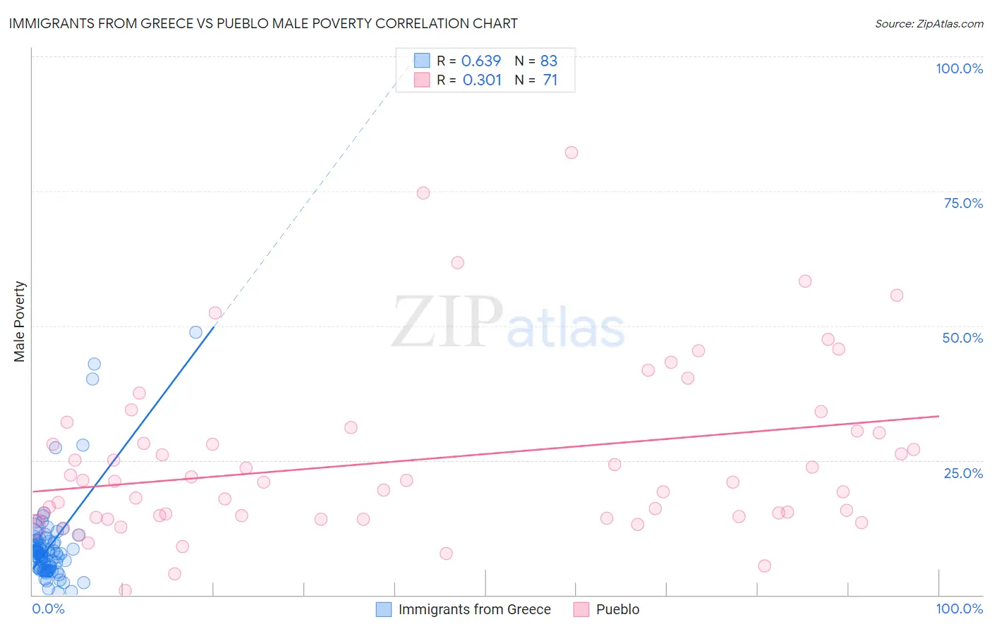 Immigrants from Greece vs Pueblo Male Poverty