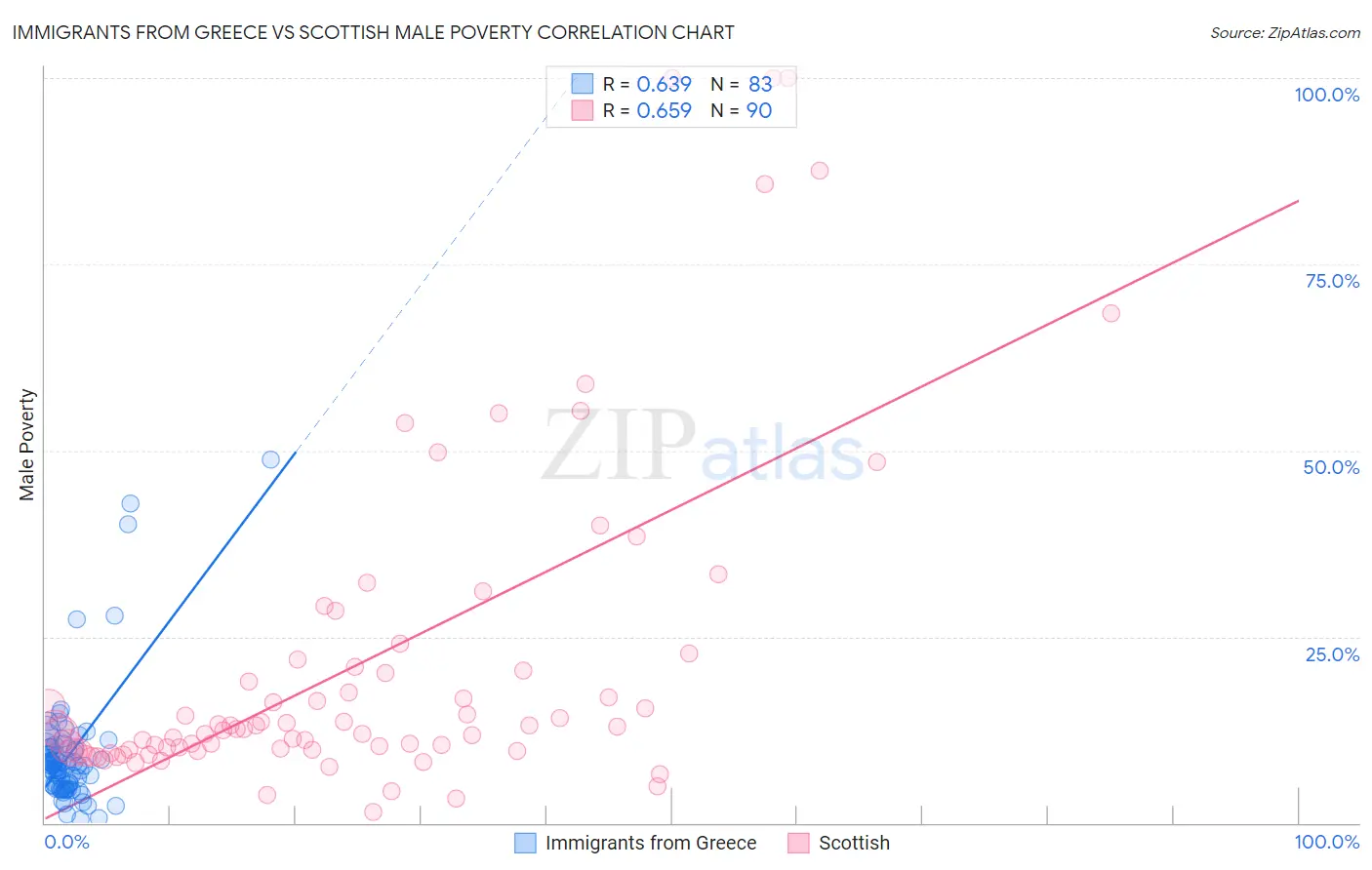 Immigrants from Greece vs Scottish Male Poverty