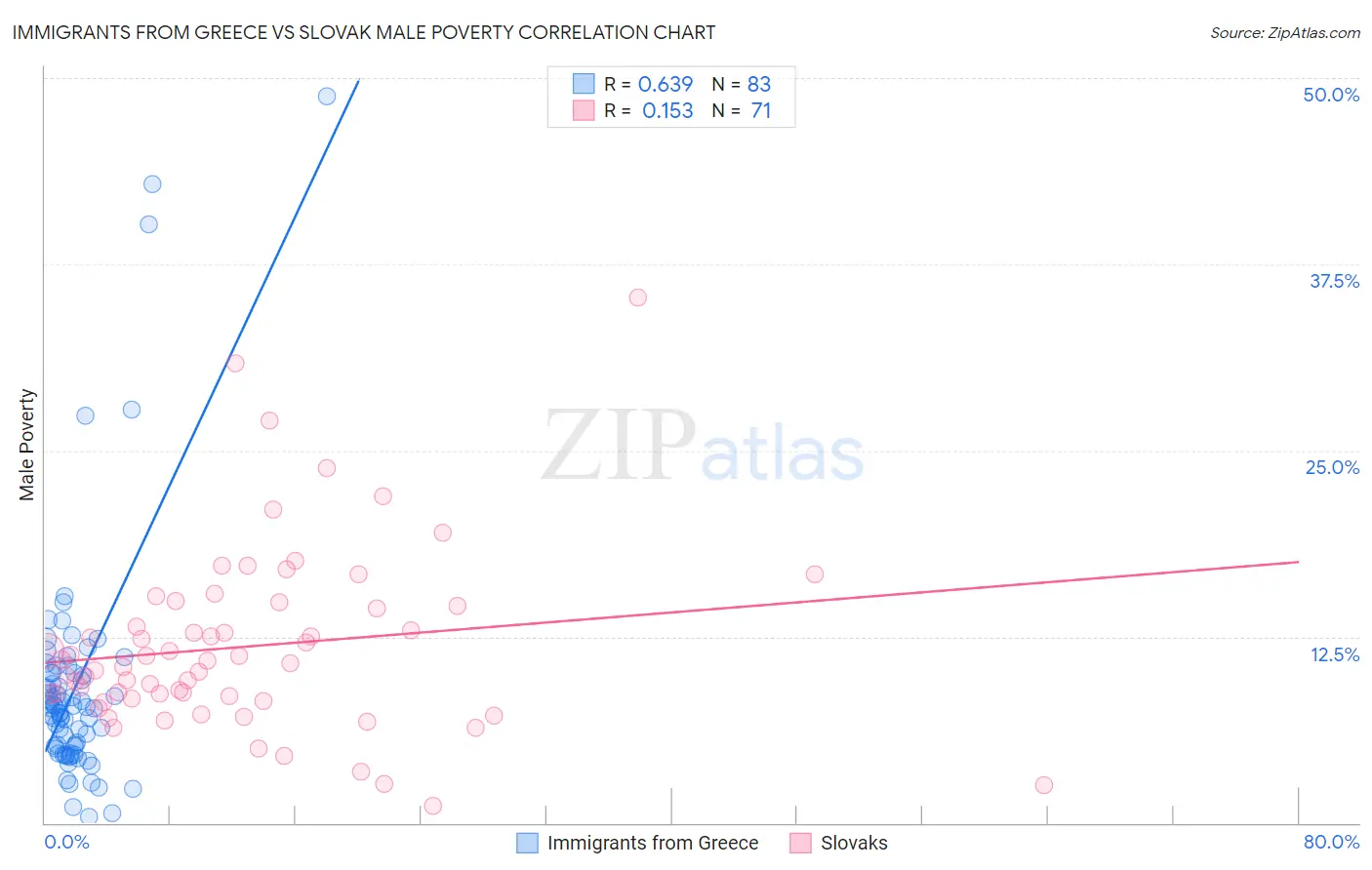 Immigrants from Greece vs Slovak Male Poverty