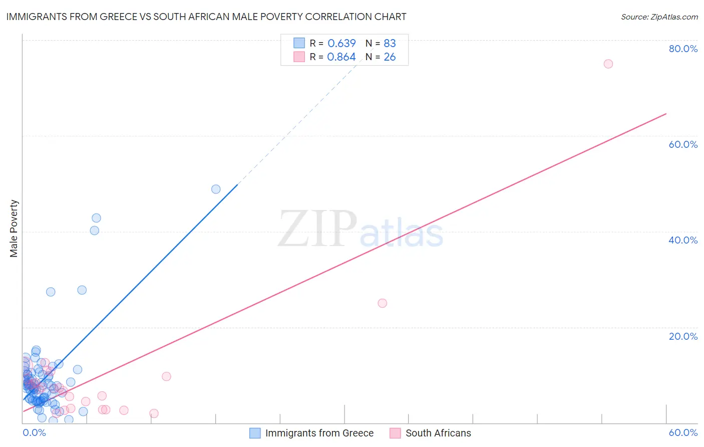 Immigrants from Greece vs South African Male Poverty