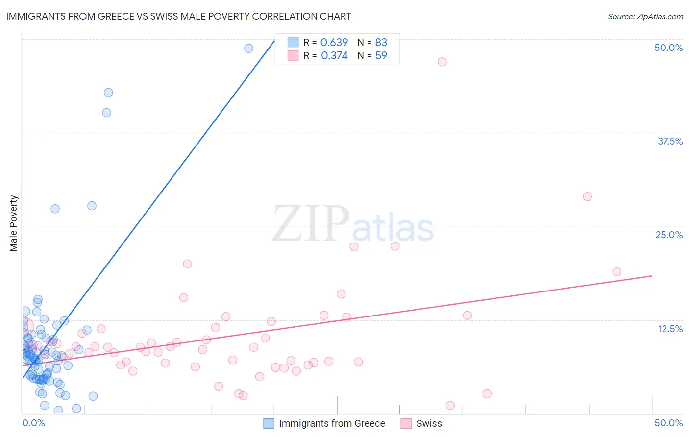 Immigrants from Greece vs Swiss Male Poverty