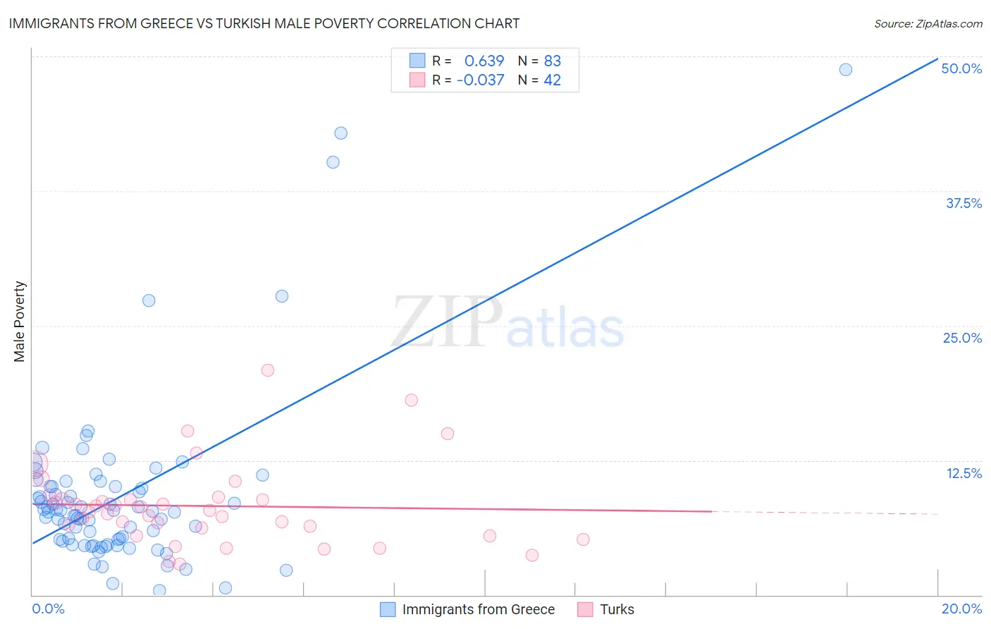 Immigrants from Greece vs Turkish Male Poverty