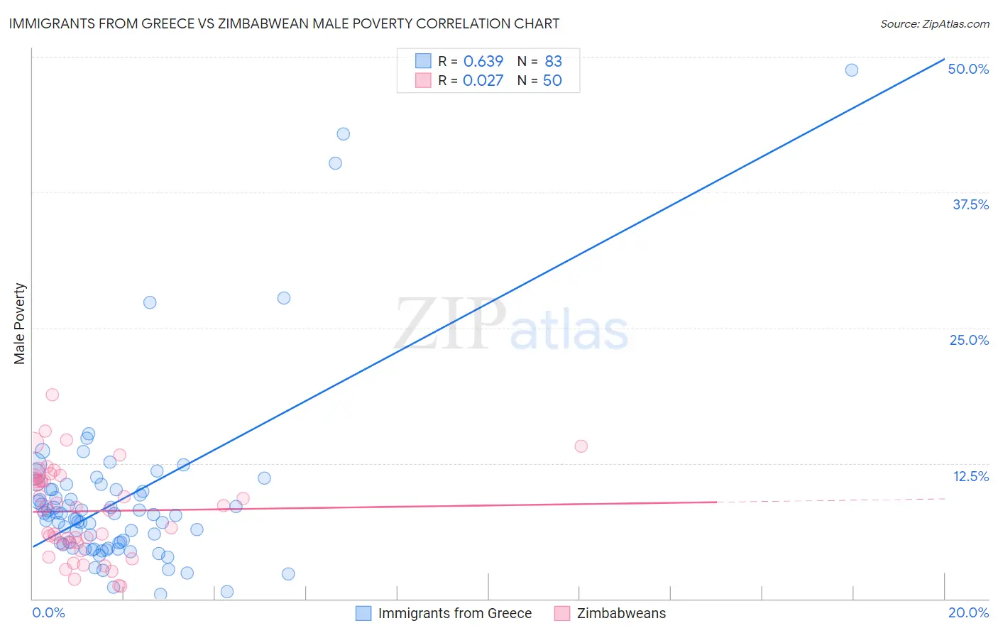 Immigrants from Greece vs Zimbabwean Male Poverty