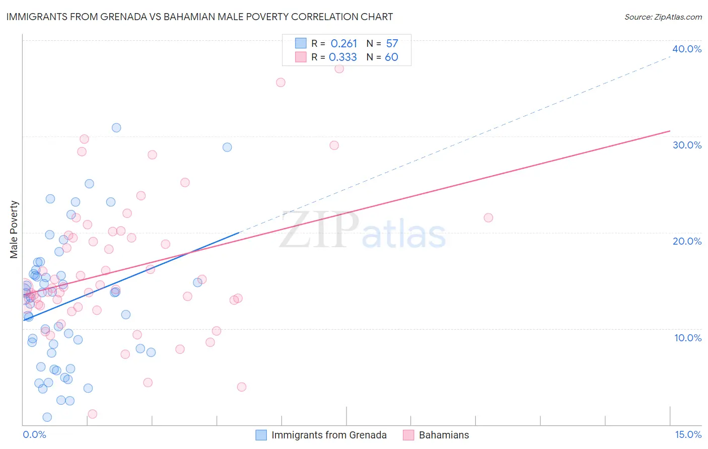 Immigrants from Grenada vs Bahamian Male Poverty