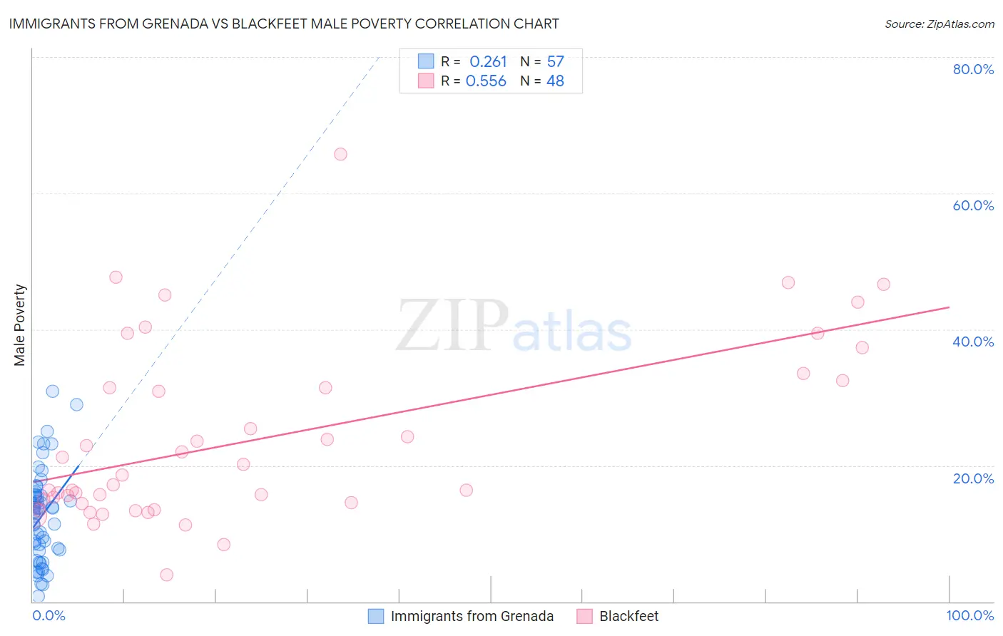 Immigrants from Grenada vs Blackfeet Male Poverty