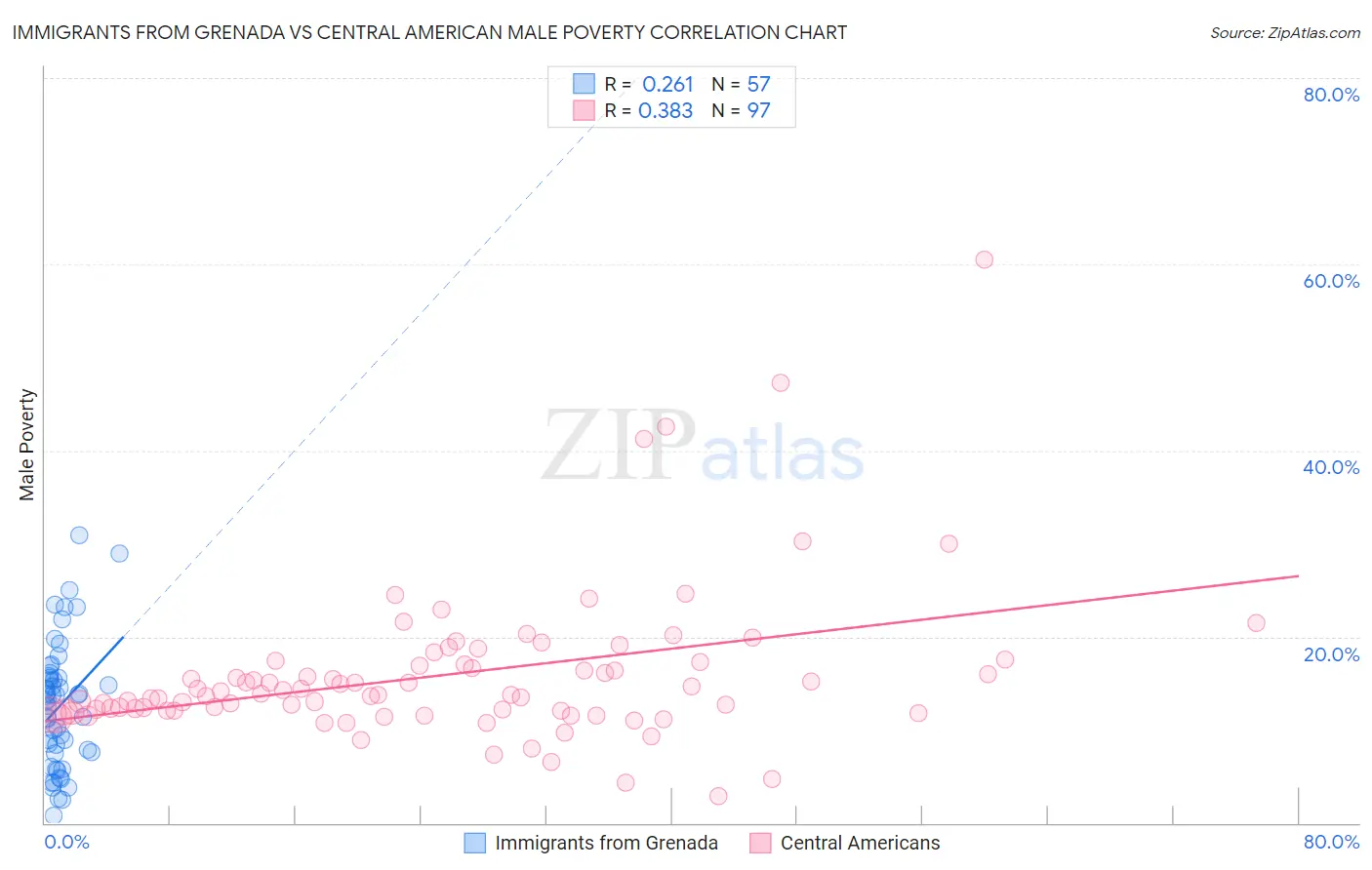 Immigrants from Grenada vs Central American Male Poverty