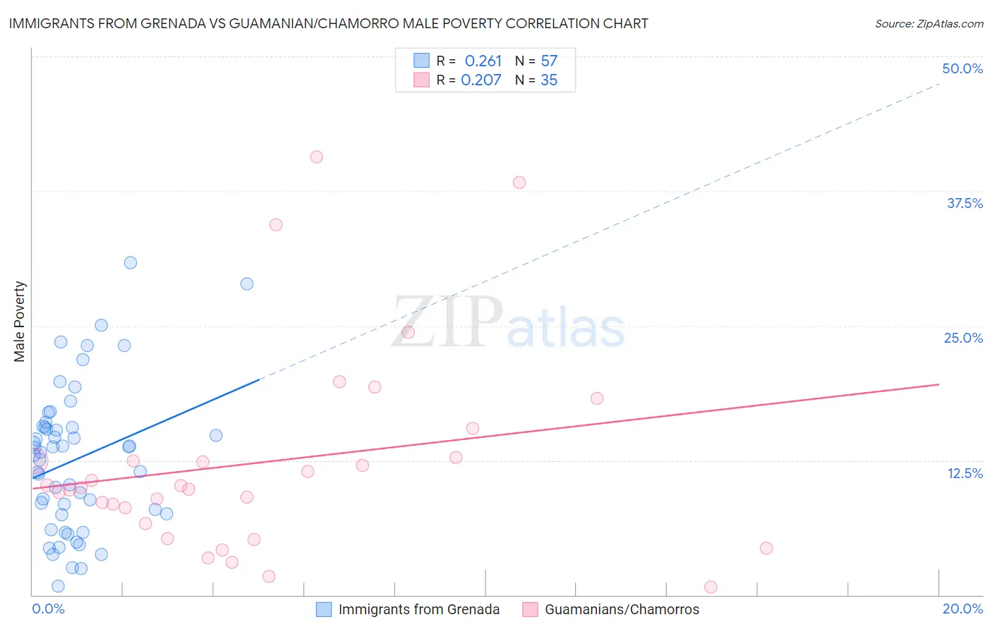 Immigrants from Grenada vs Guamanian/Chamorro Male Poverty