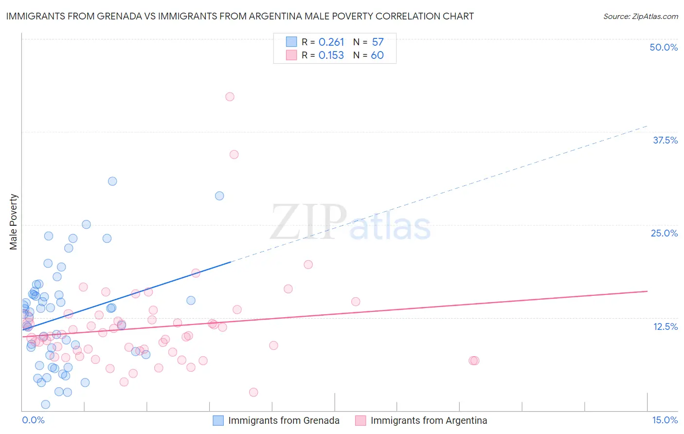 Immigrants from Grenada vs Immigrants from Argentina Male Poverty