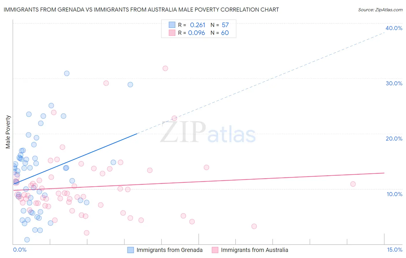 Immigrants from Grenada vs Immigrants from Australia Male Poverty