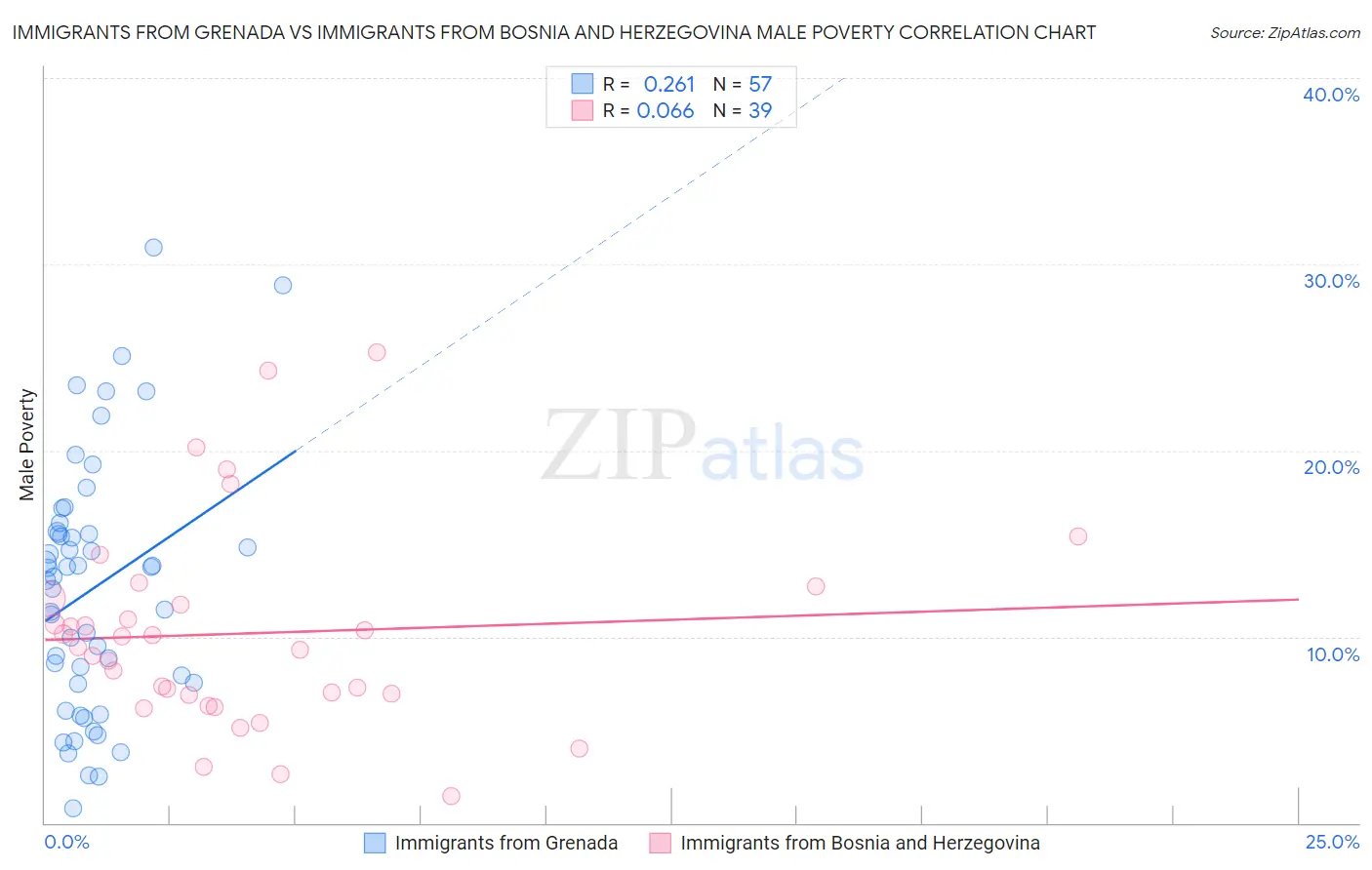 Immigrants from Grenada vs Immigrants from Bosnia and Herzegovina Male Poverty