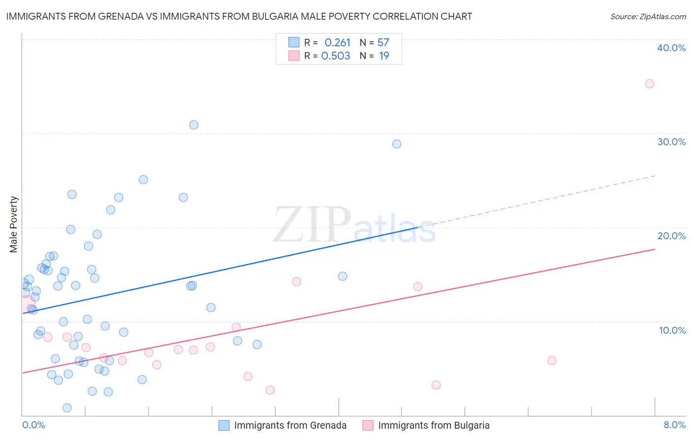 Immigrants from Grenada vs Immigrants from Bulgaria Male Poverty