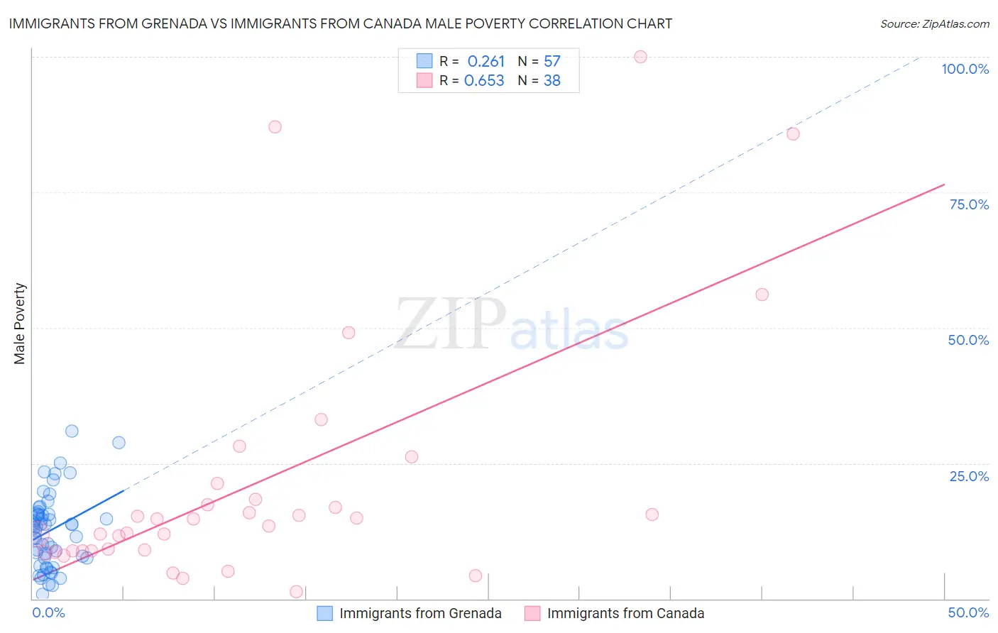 Immigrants from Grenada vs Immigrants from Canada Male Poverty