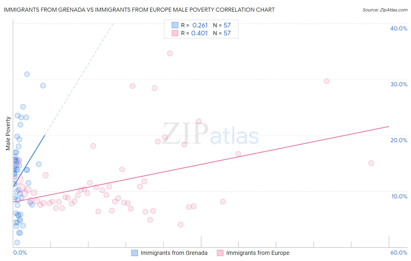 Immigrants from Grenada vs Immigrants from Europe Male Poverty