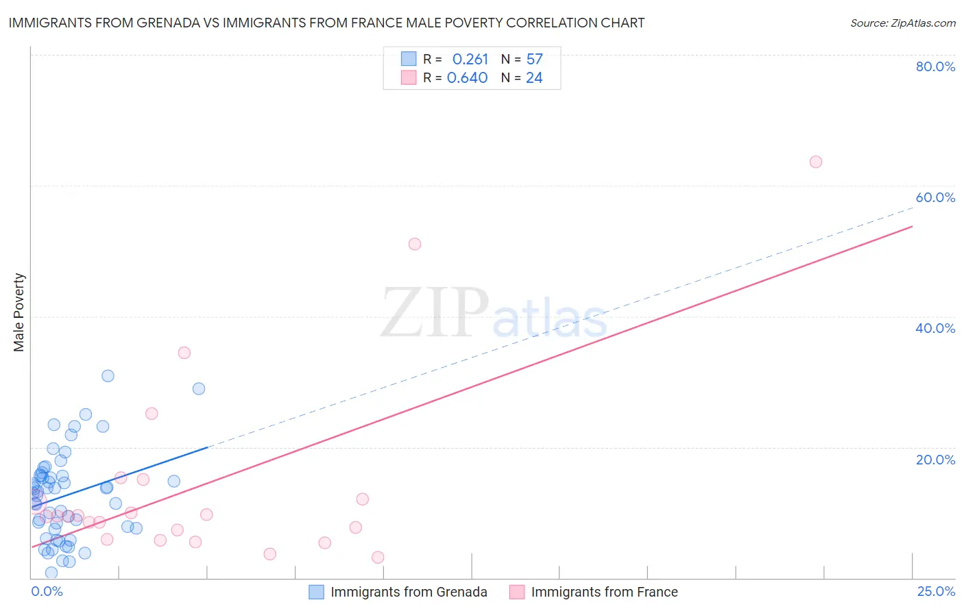 Immigrants from Grenada vs Immigrants from France Male Poverty