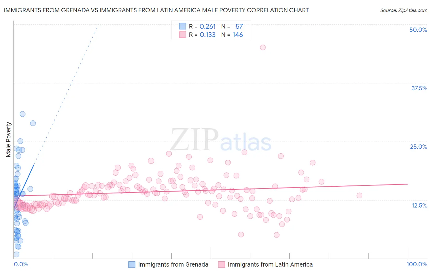 Immigrants from Grenada vs Immigrants from Latin America Male Poverty