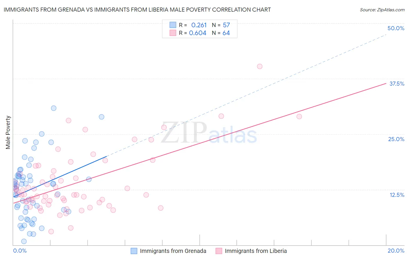 Immigrants from Grenada vs Immigrants from Liberia Male Poverty