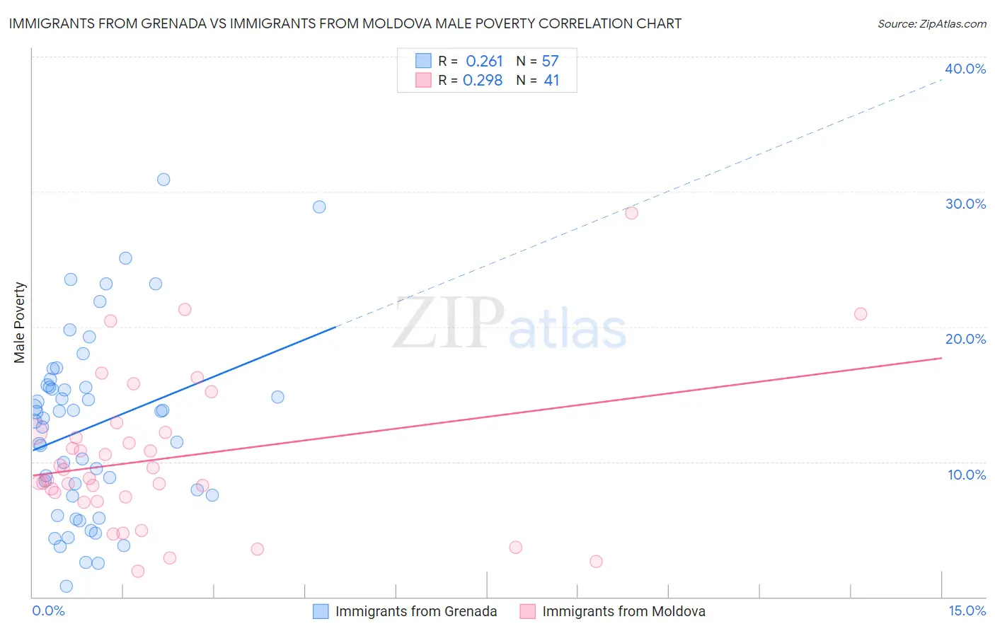 Immigrants from Grenada vs Immigrants from Moldova Male Poverty