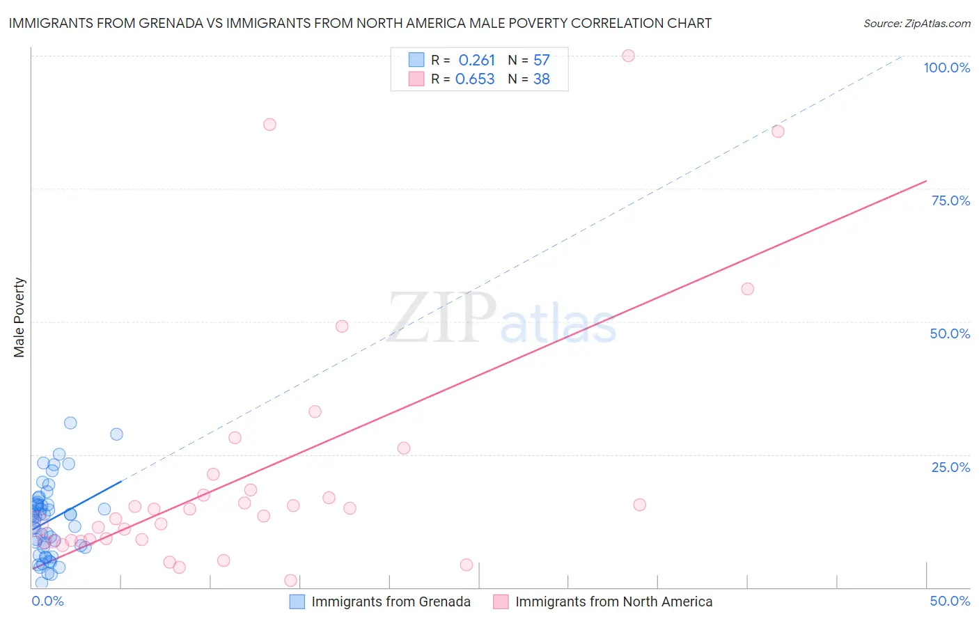 Immigrants from Grenada vs Immigrants from North America Male Poverty