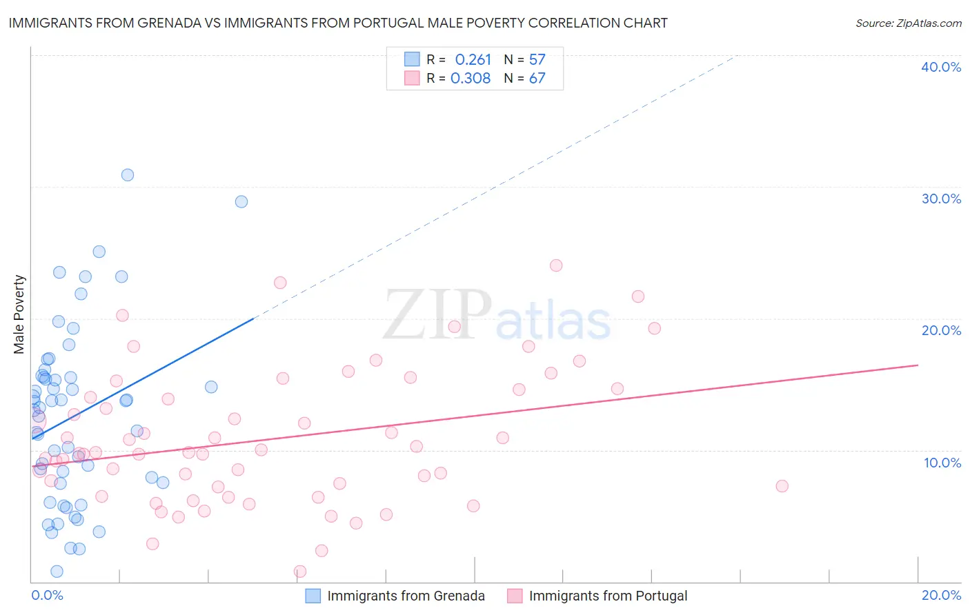 Immigrants from Grenada vs Immigrants from Portugal Male Poverty