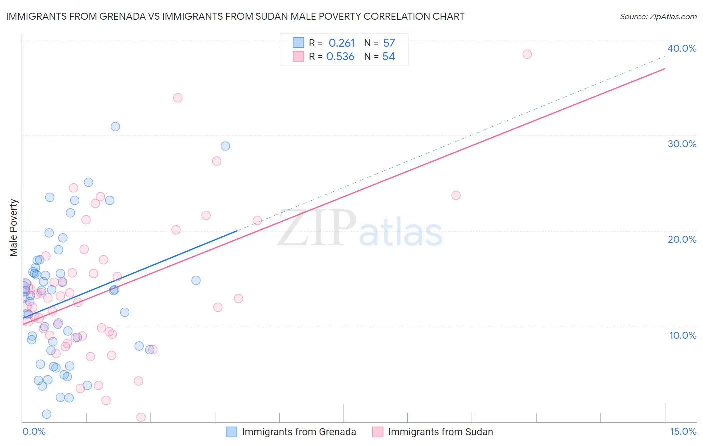 Immigrants from Grenada vs Immigrants from Sudan Male Poverty