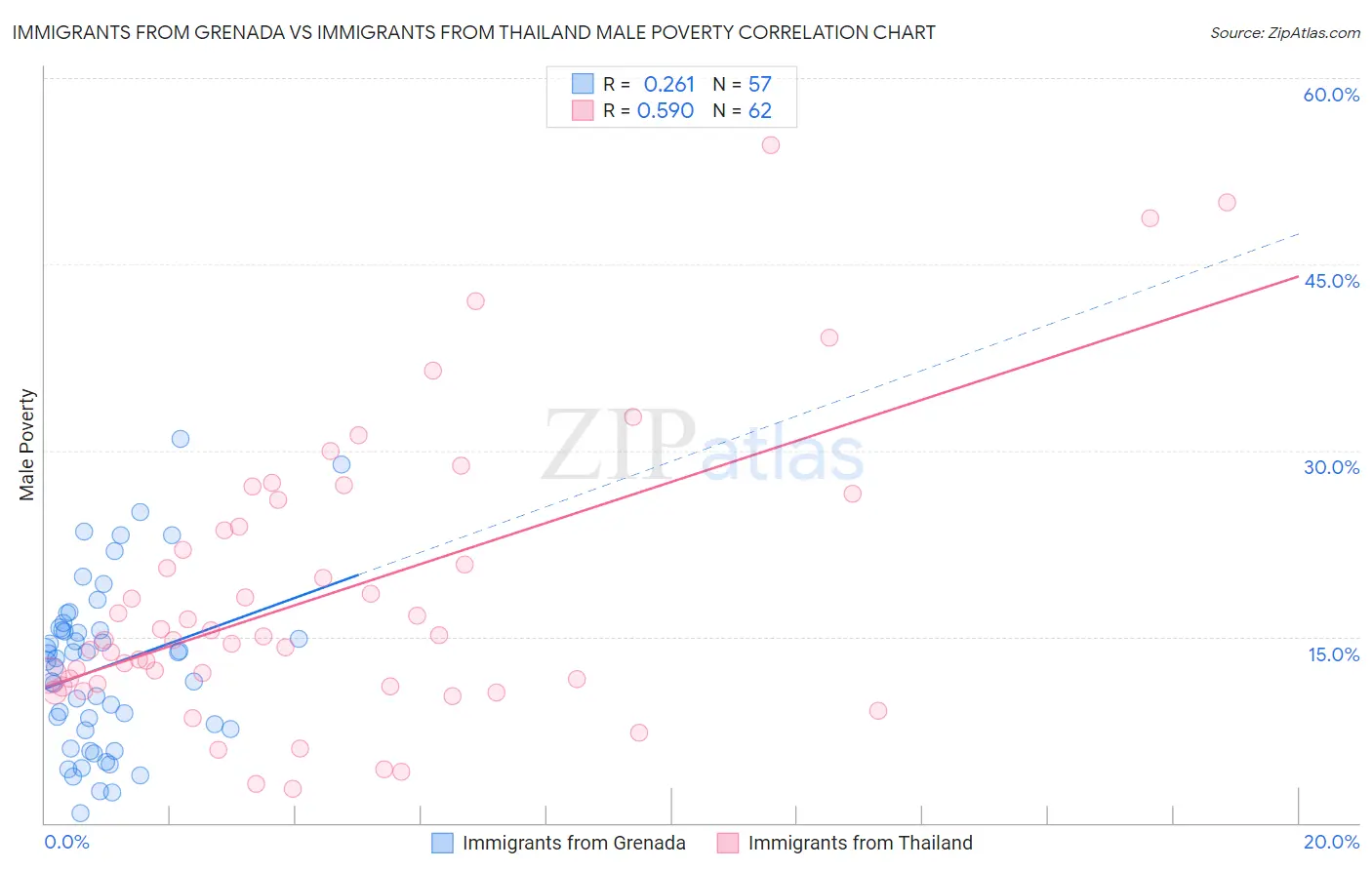 Immigrants from Grenada vs Immigrants from Thailand Male Poverty