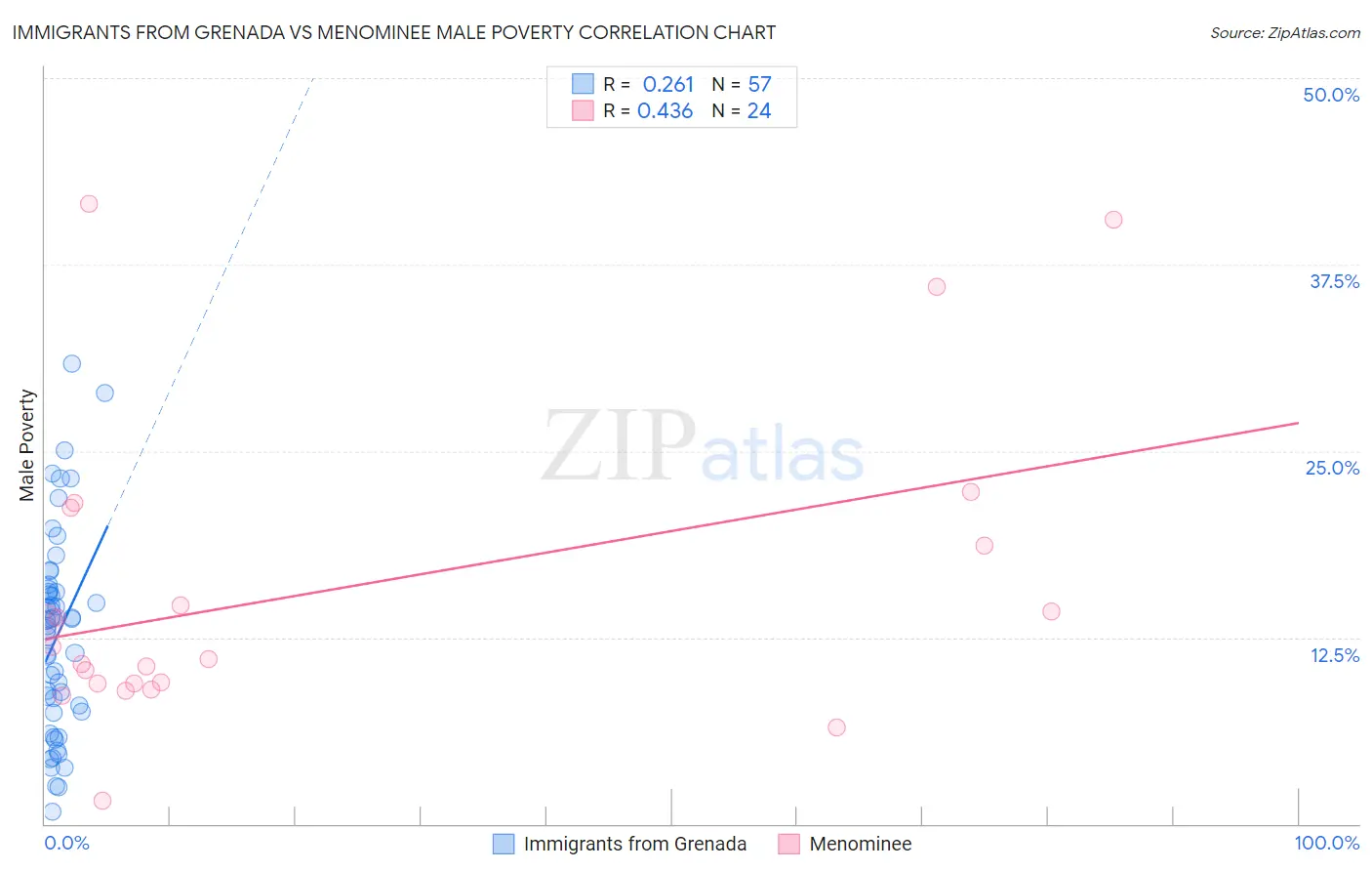 Immigrants from Grenada vs Menominee Male Poverty