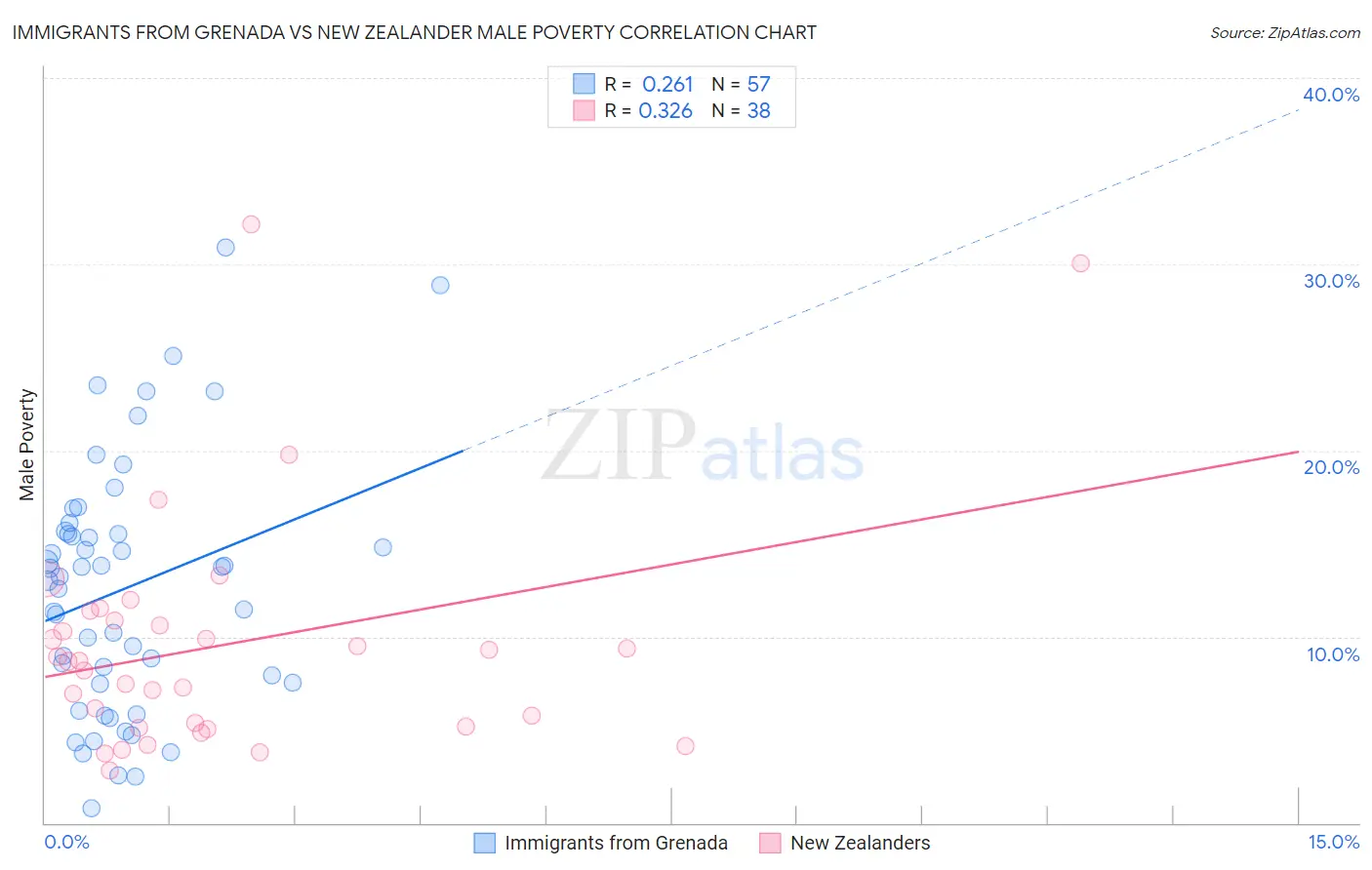 Immigrants from Grenada vs New Zealander Male Poverty