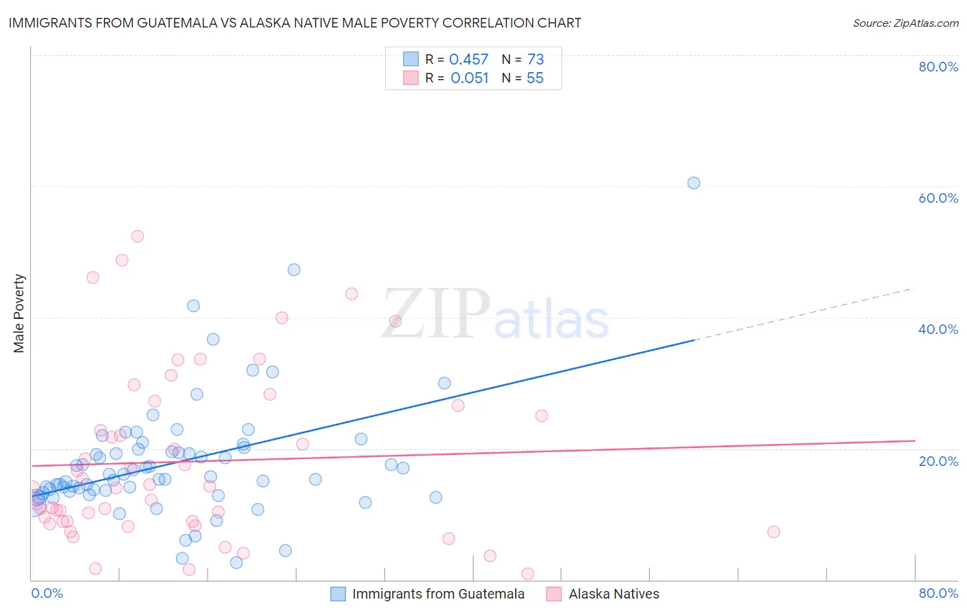 Immigrants from Guatemala vs Alaska Native Male Poverty